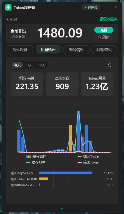 用量统计页面：积分消耗、请求次数与 Token 用量