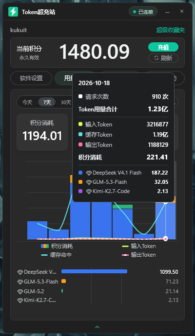 悬停图表查看各模型积分消耗与 Token 用量明细
